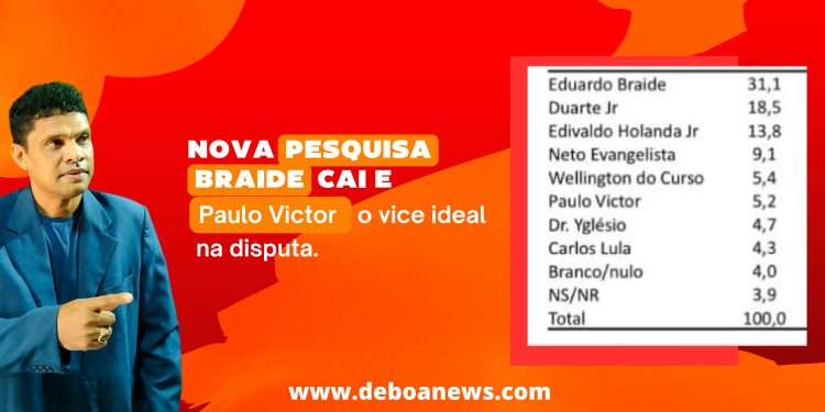 NOVA PESQUISA – BRAIDE CAI E PAULO VICTOR O VICE IDEAL NA DISPUTA.